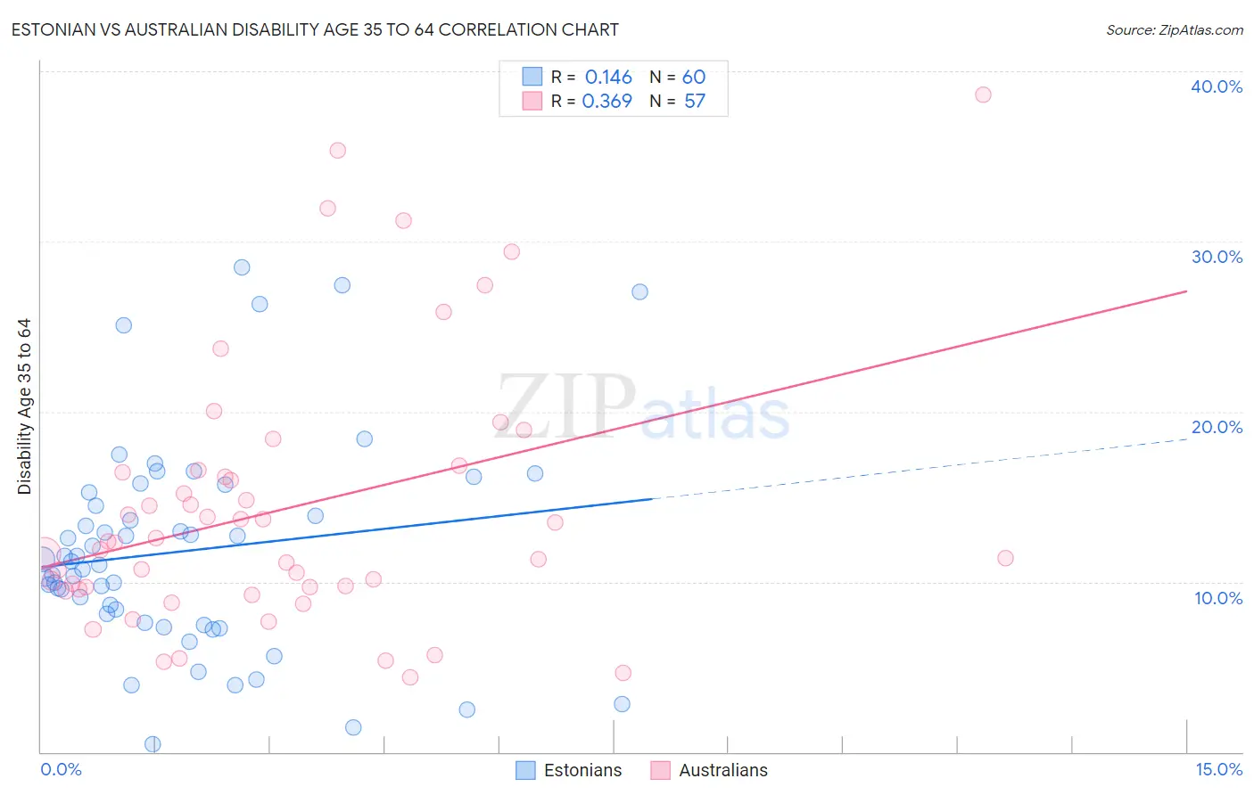 Estonian vs Australian Disability Age 35 to 64