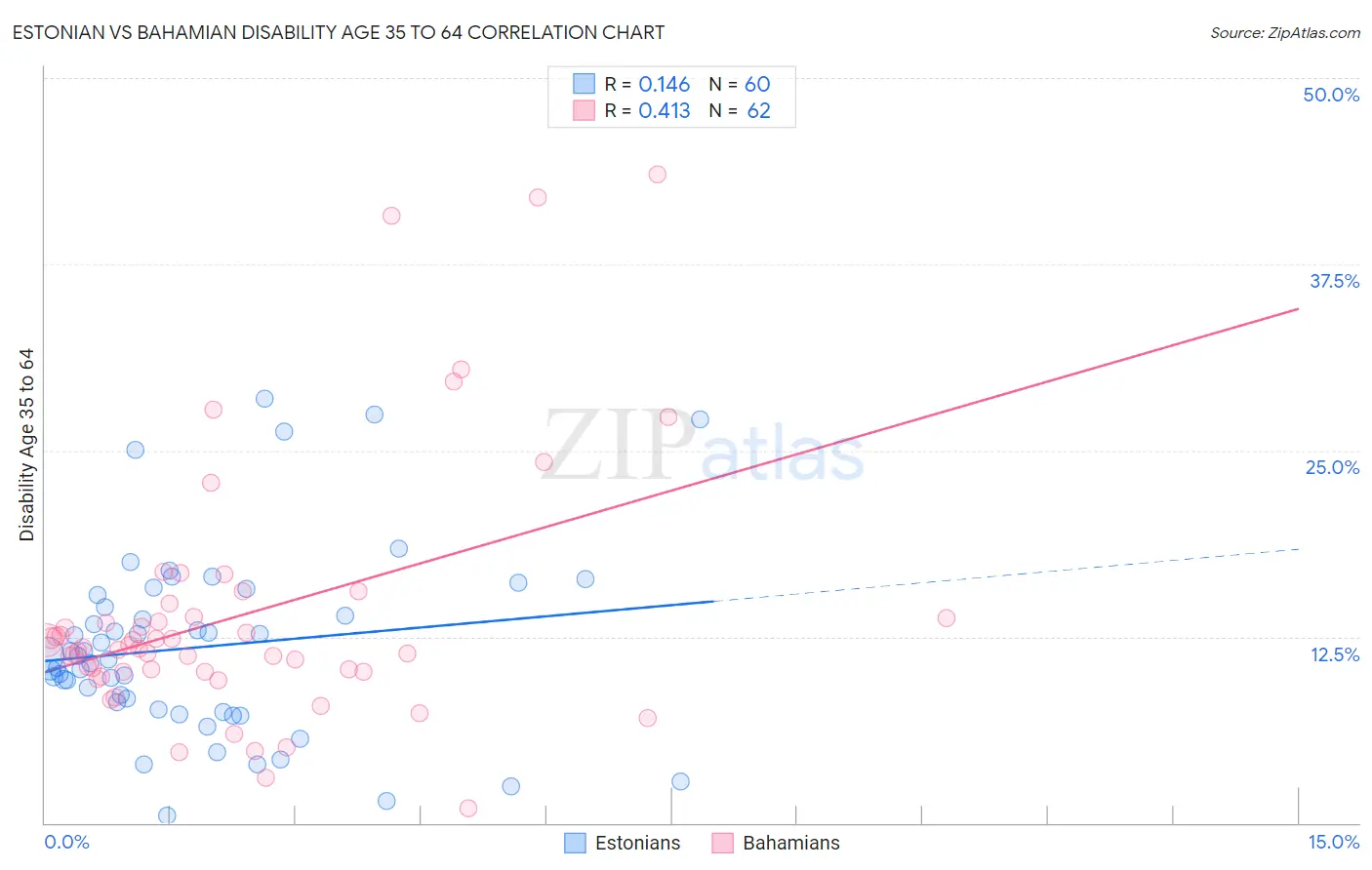 Estonian vs Bahamian Disability Age 35 to 64