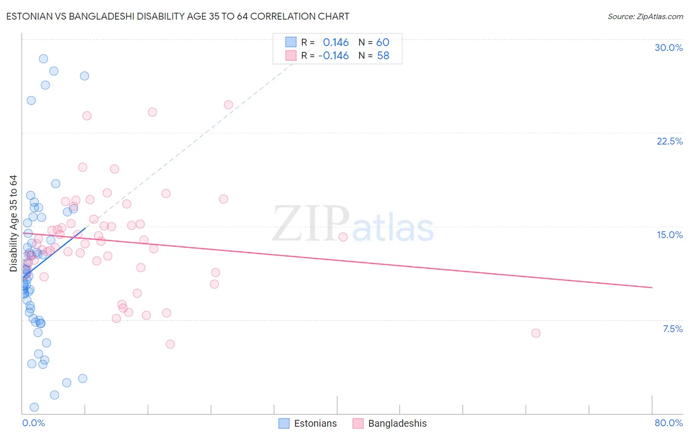 Estonian vs Bangladeshi Disability Age 35 to 64