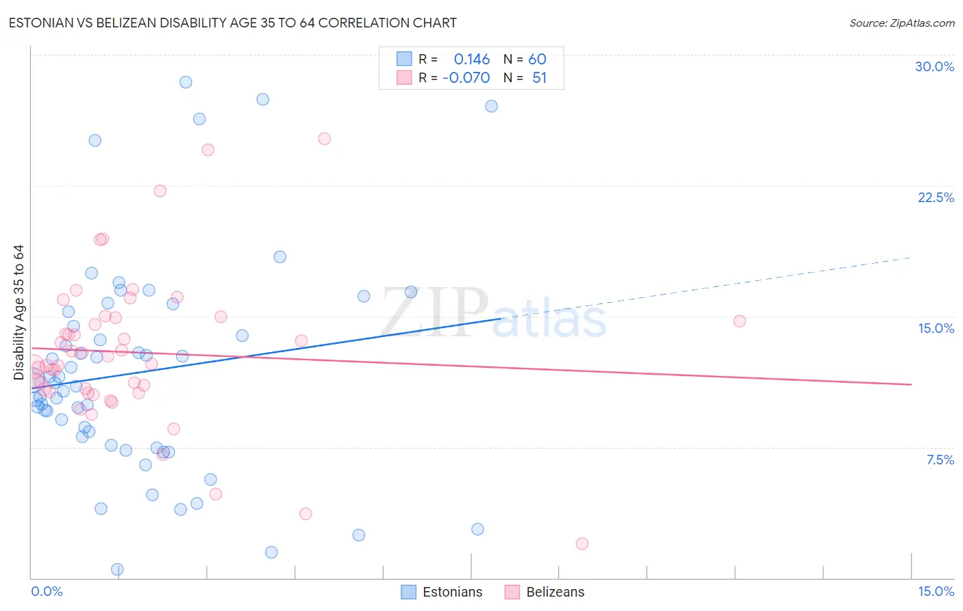 Estonian vs Belizean Disability Age 35 to 64
