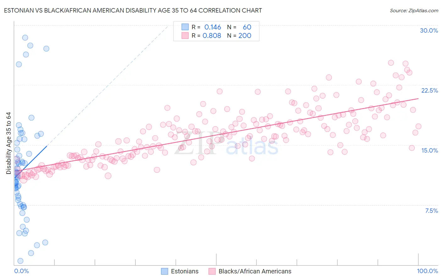 Estonian vs Black/African American Disability Age 35 to 64