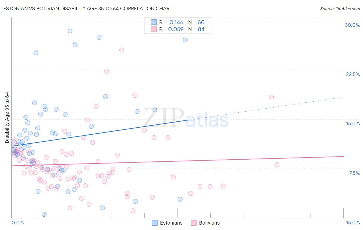 Estonian vs Bolivian Disability Age 35 to 64