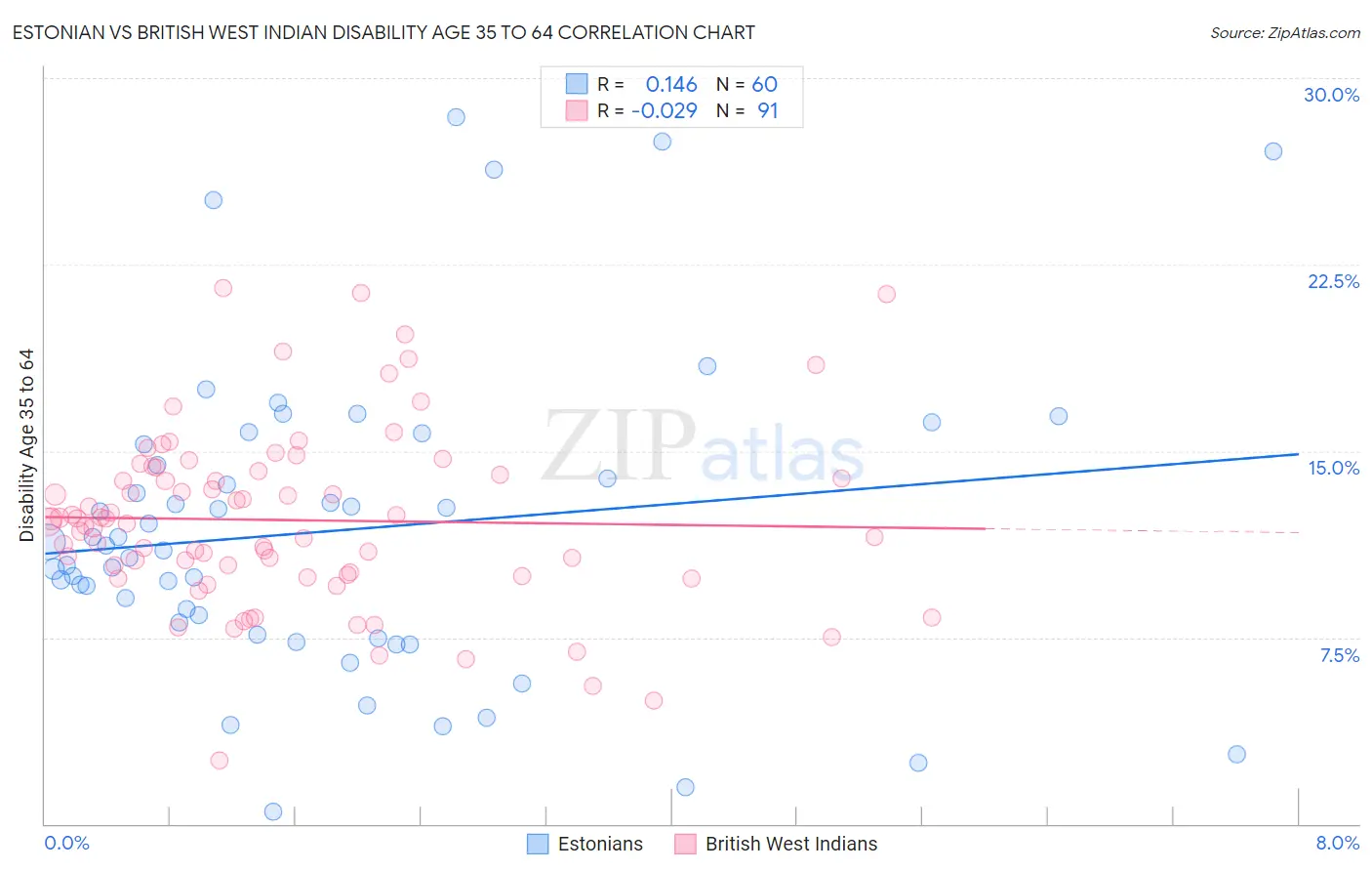 Estonian vs British West Indian Disability Age 35 to 64