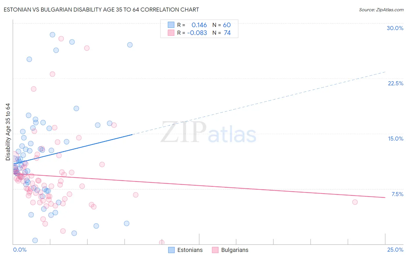 Estonian vs Bulgarian Disability Age 35 to 64
