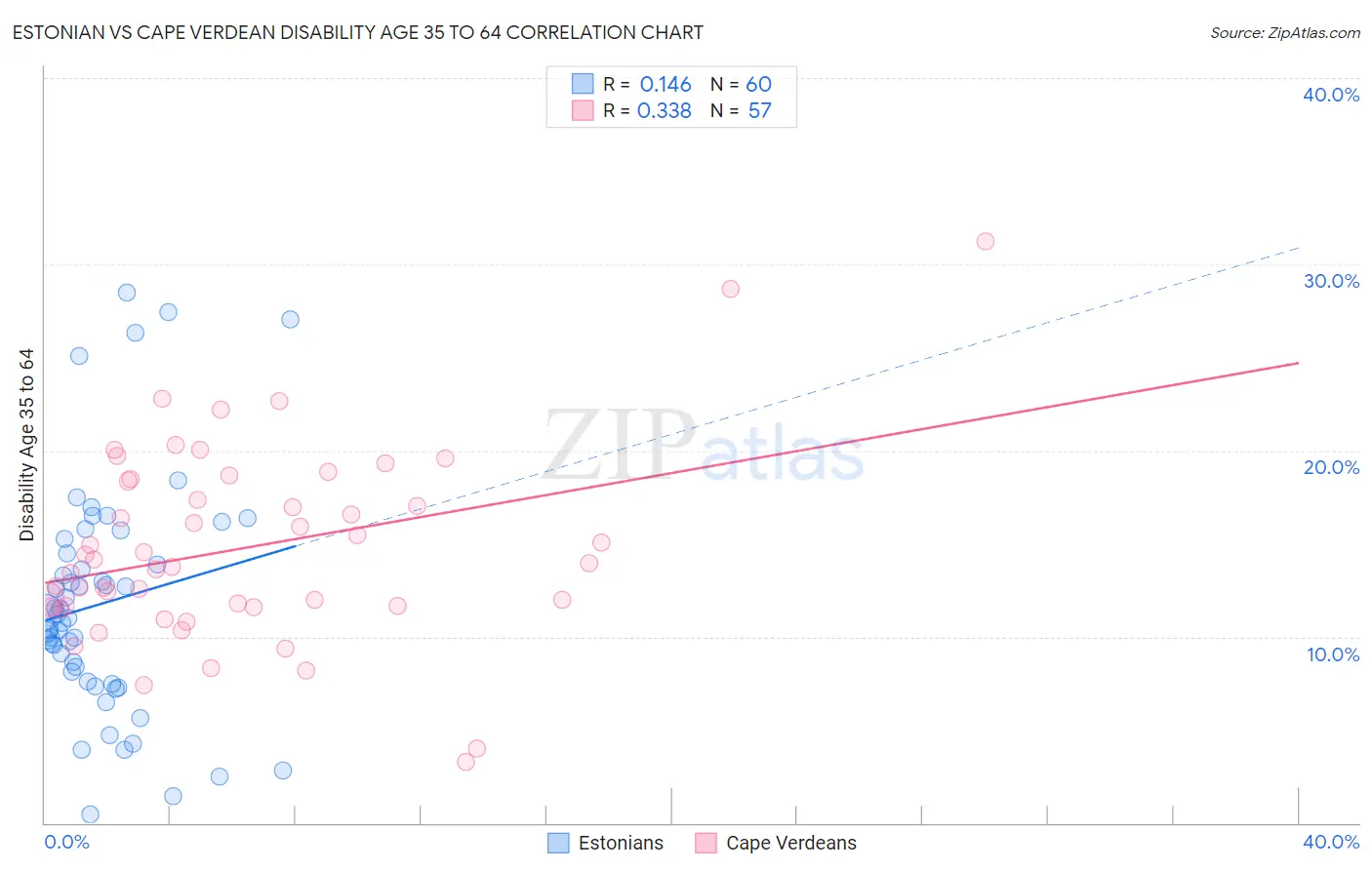 Estonian vs Cape Verdean Disability Age 35 to 64