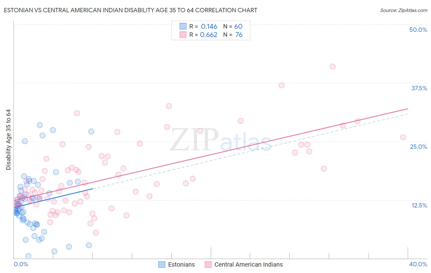 Estonian vs Central American Indian Disability Age 35 to 64