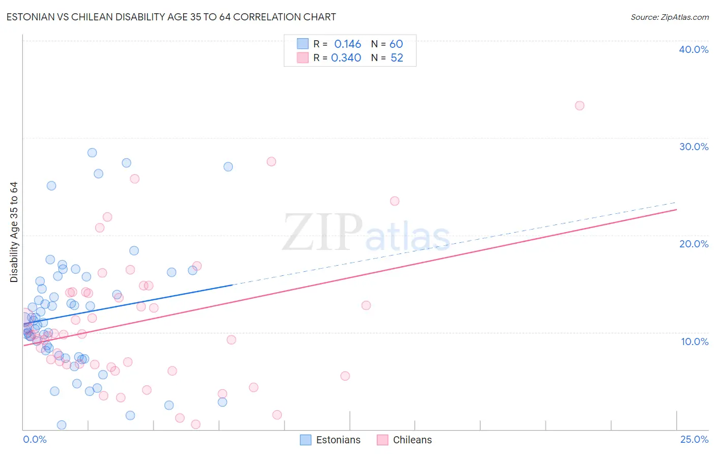 Estonian vs Chilean Disability Age 35 to 64