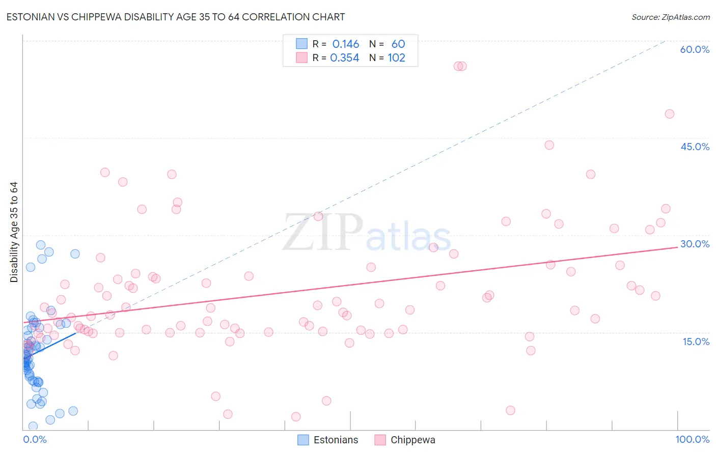 Estonian vs Chippewa Disability Age 35 to 64