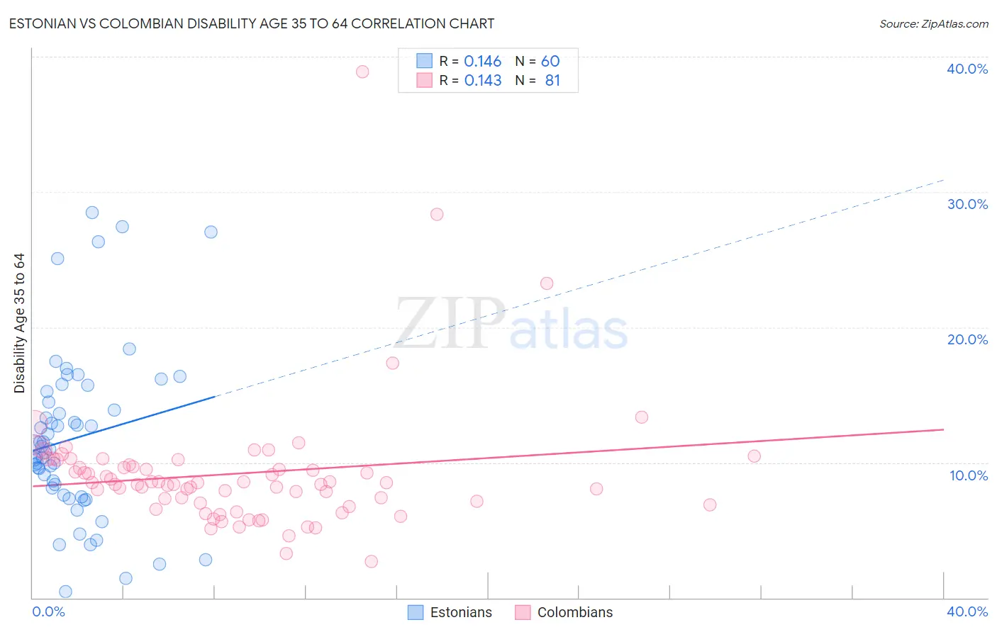 Estonian vs Colombian Disability Age 35 to 64