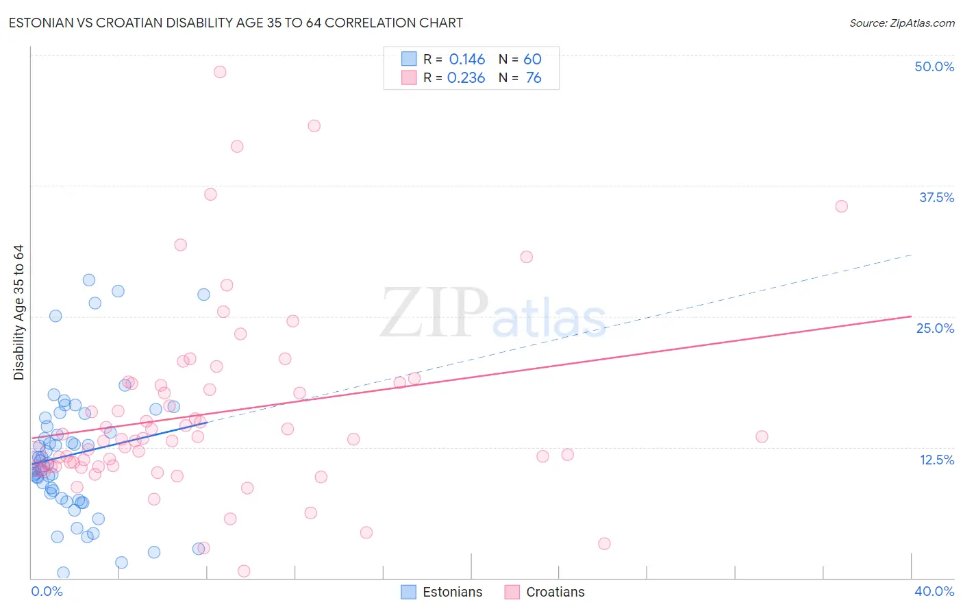 Estonian vs Croatian Disability Age 35 to 64