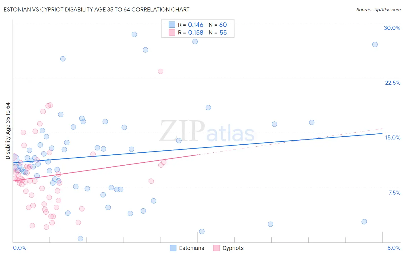 Estonian vs Cypriot Disability Age 35 to 64