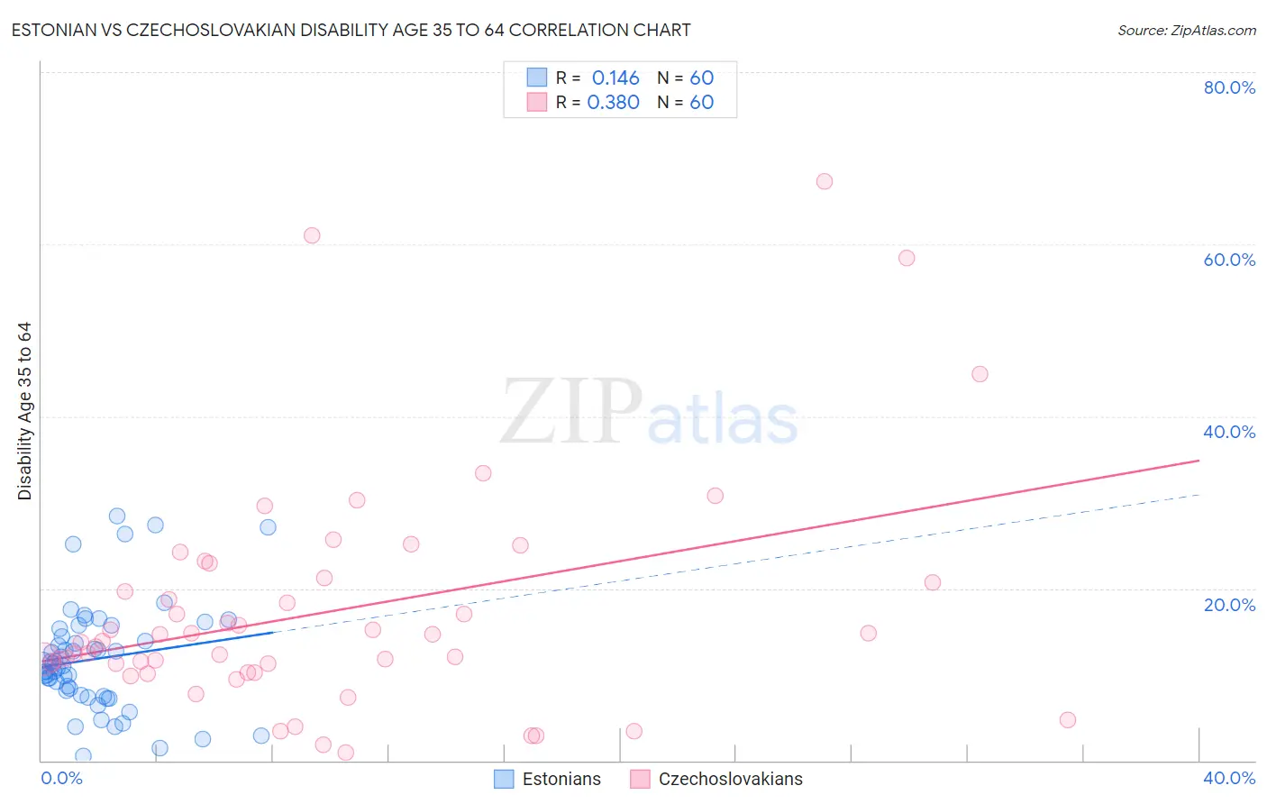 Estonian vs Czechoslovakian Disability Age 35 to 64