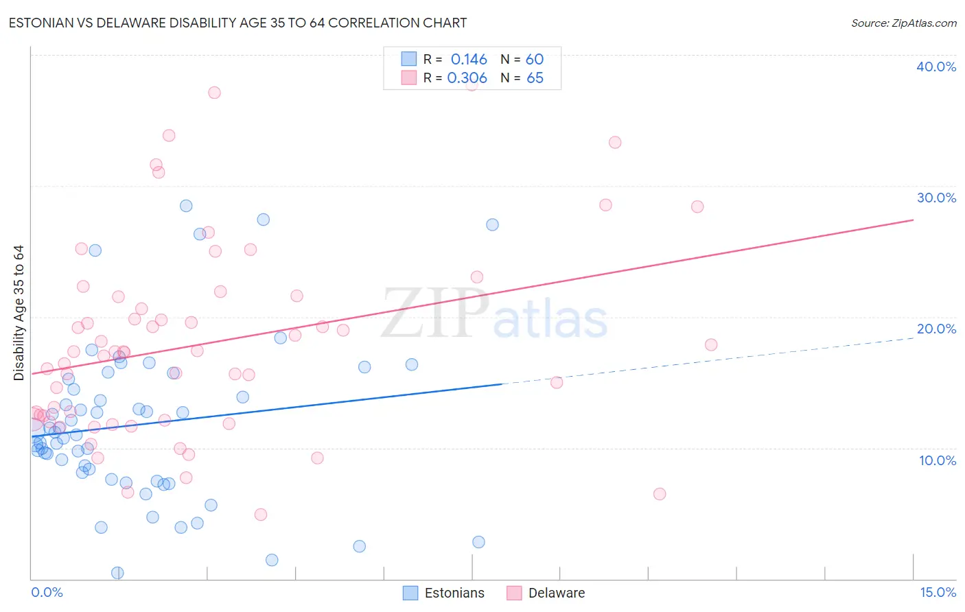 Estonian vs Delaware Disability Age 35 to 64