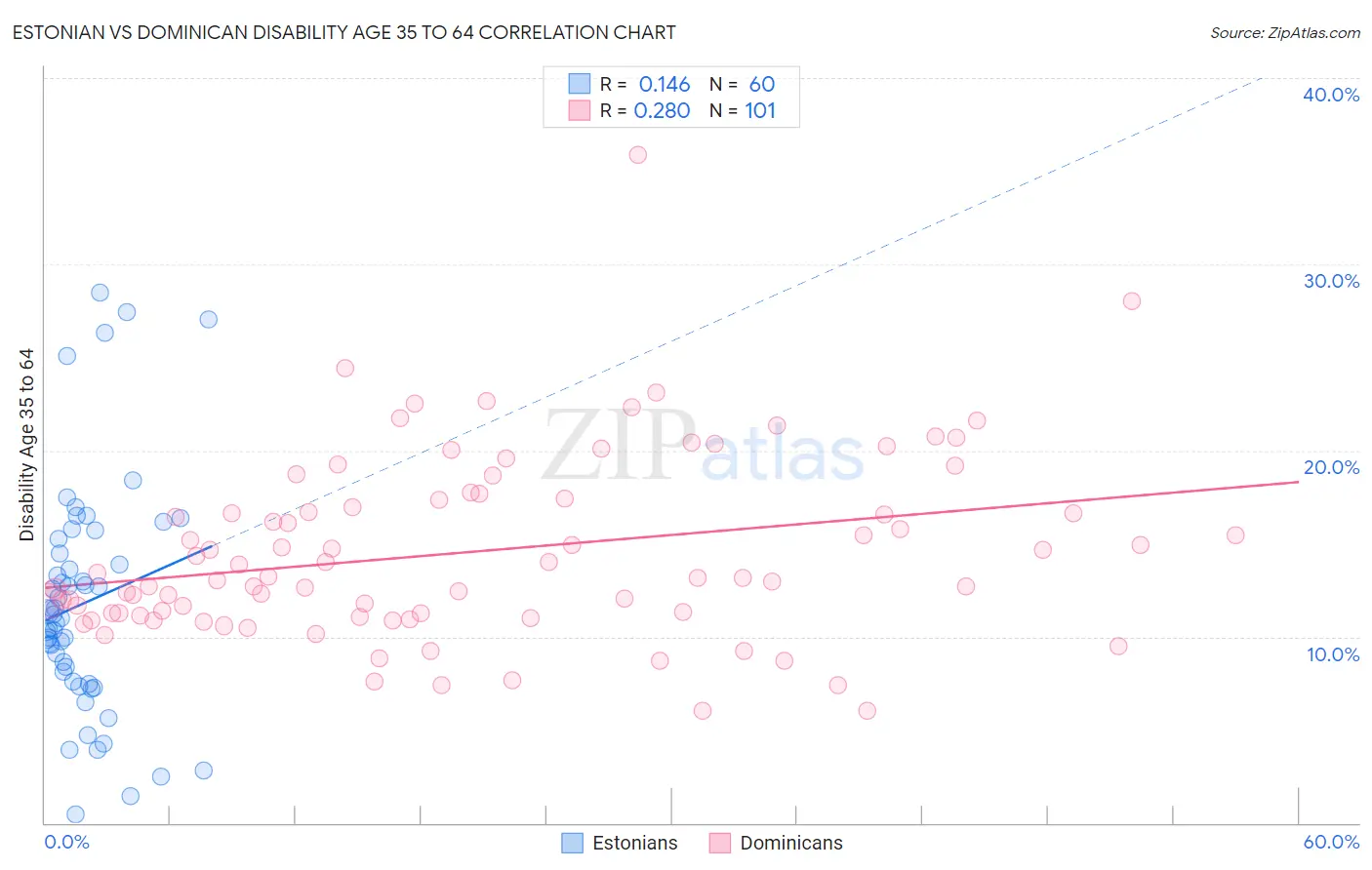 Estonian vs Dominican Disability Age 35 to 64
