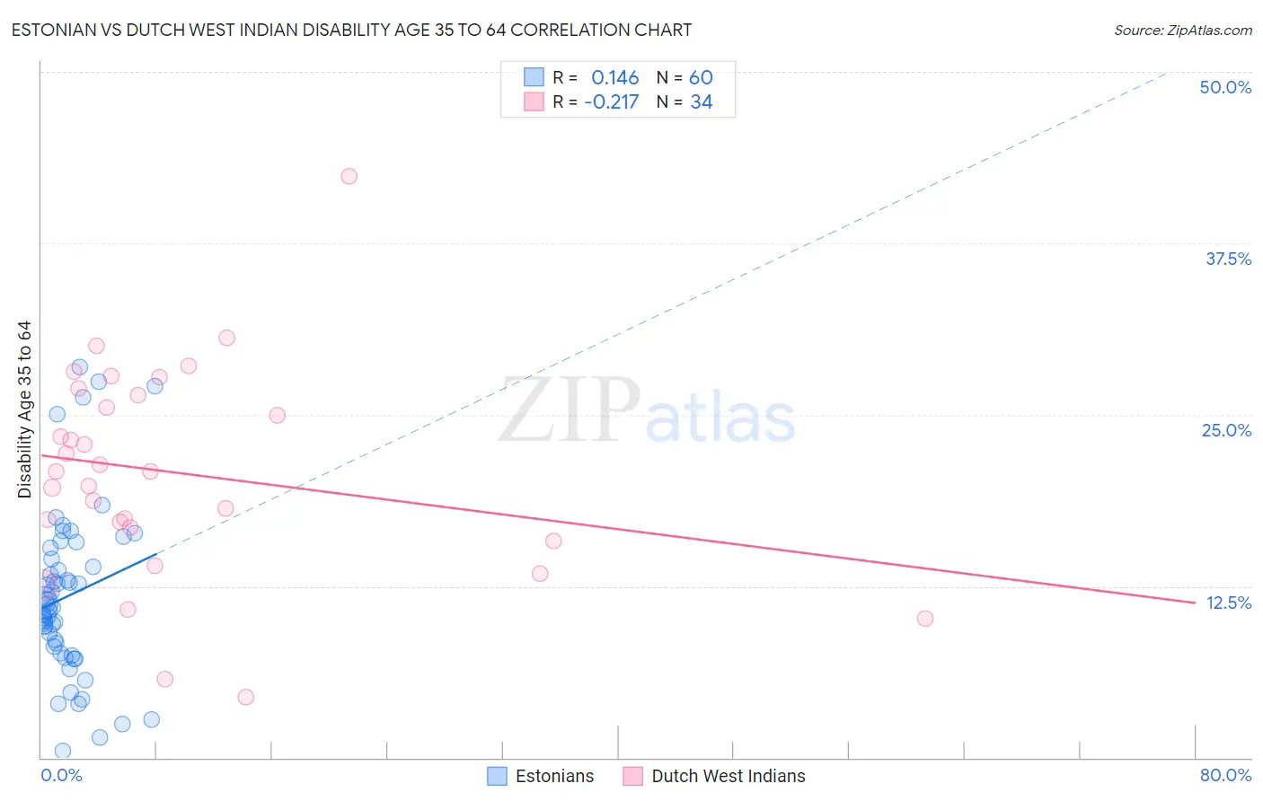 Estonian vs Dutch West Indian Disability Age 35 to 64