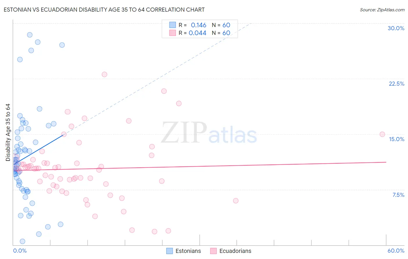 Estonian vs Ecuadorian Disability Age 35 to 64
