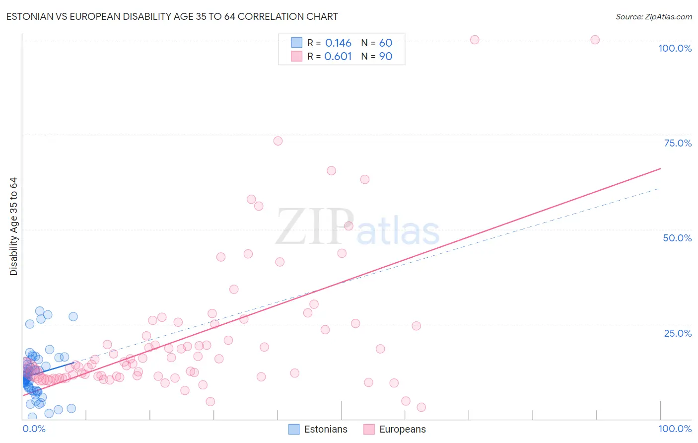 Estonian vs European Disability Age 35 to 64