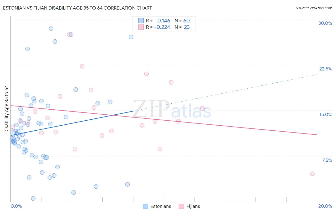Estonian vs Fijian Disability Age 35 to 64