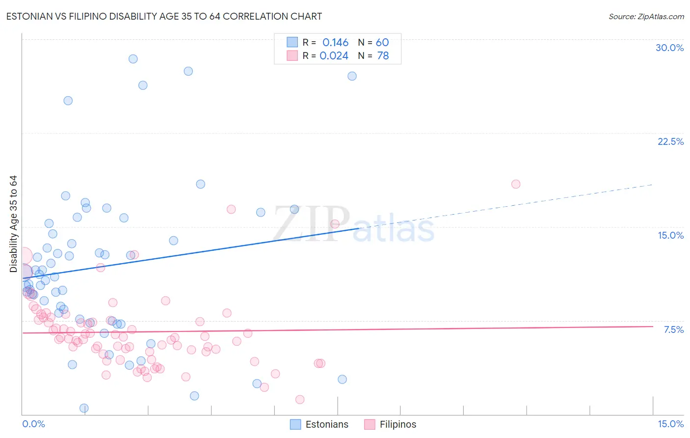 Estonian vs Filipino Disability Age 35 to 64