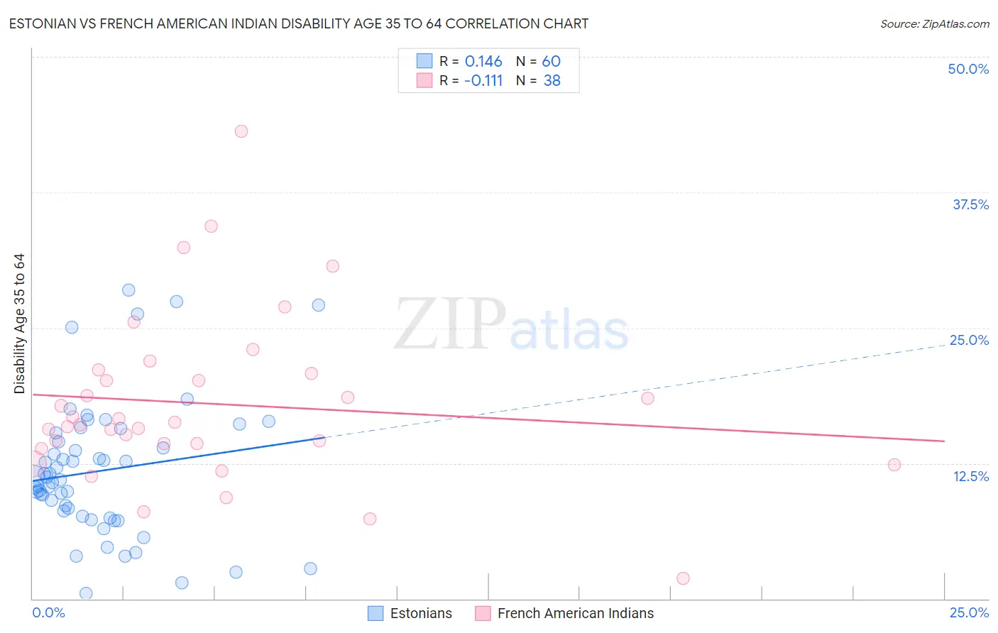 Estonian vs French American Indian Disability Age 35 to 64