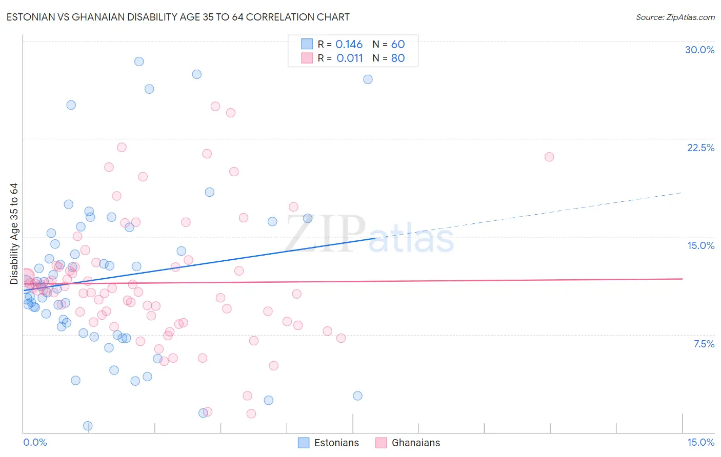 Estonian vs Ghanaian Disability Age 35 to 64