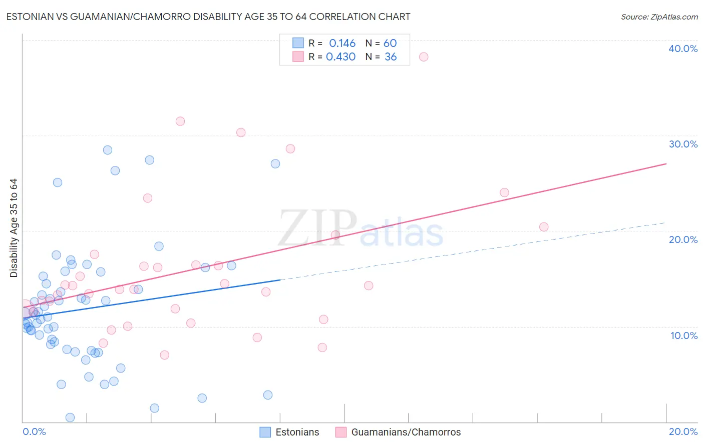 Estonian vs Guamanian/Chamorro Disability Age 35 to 64