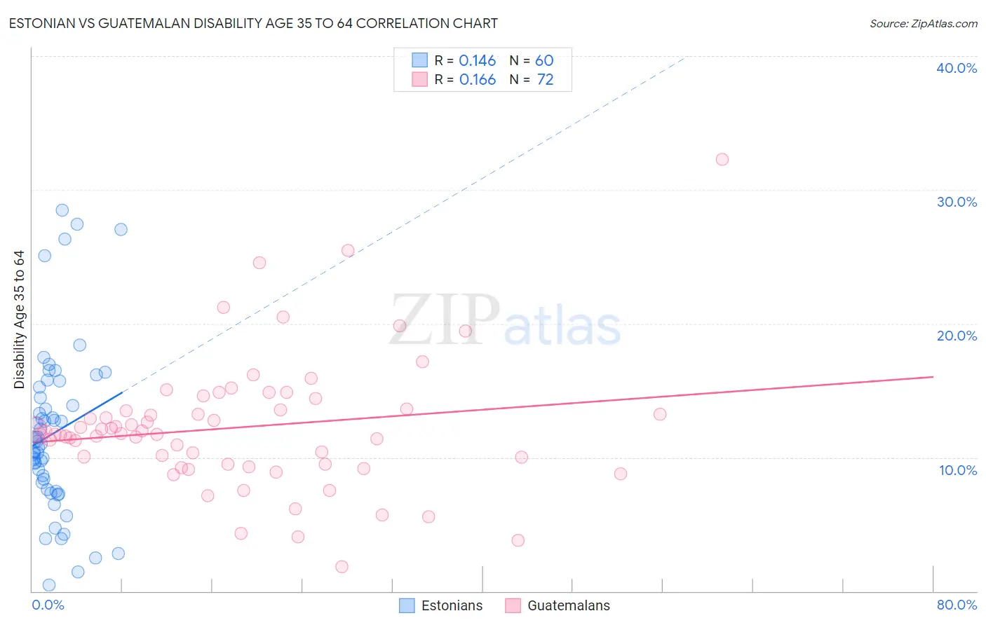Estonian vs Guatemalan Disability Age 35 to 64