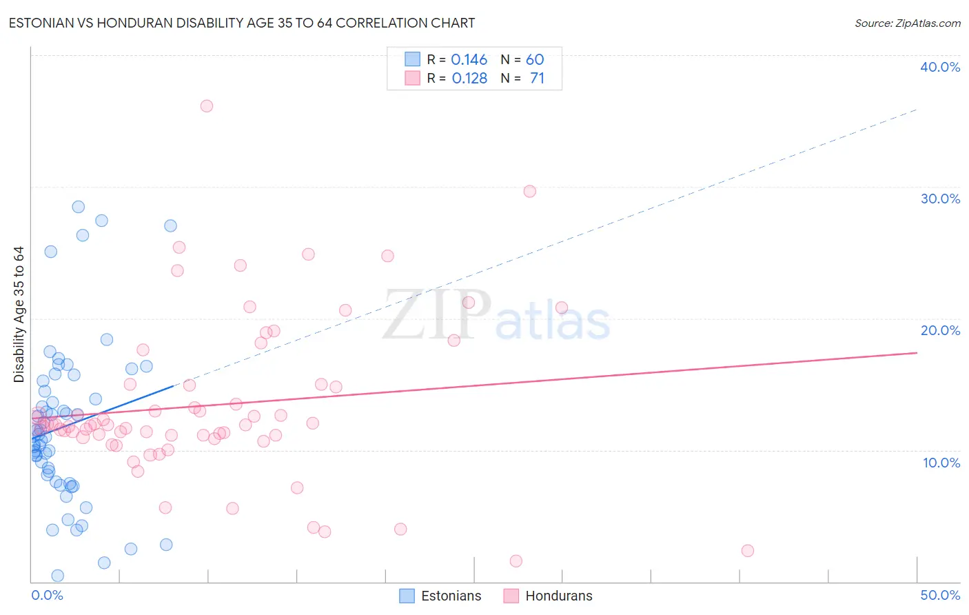 Estonian vs Honduran Disability Age 35 to 64