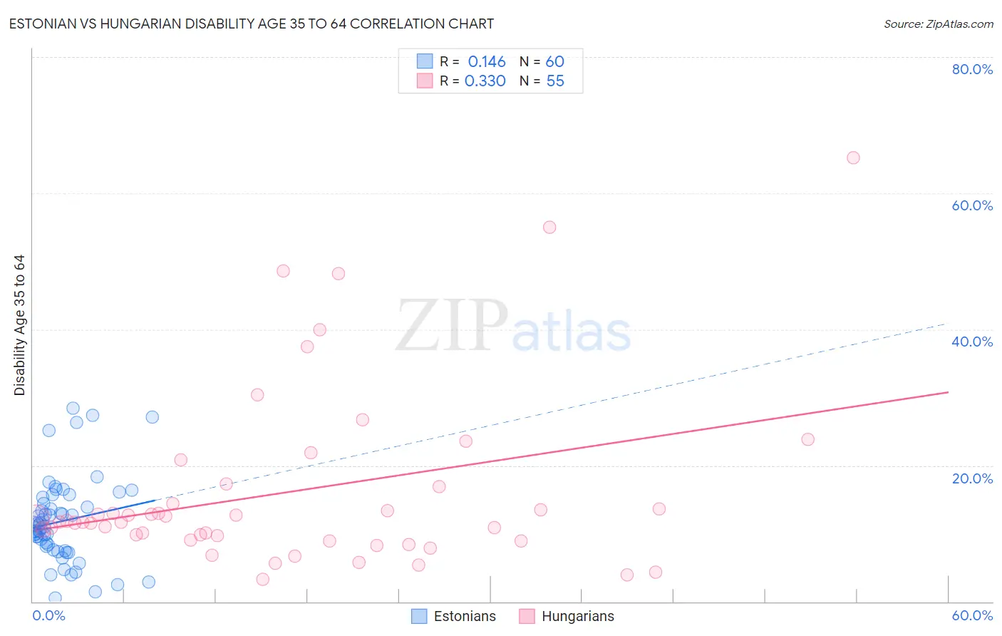 Estonian vs Hungarian Disability Age 35 to 64