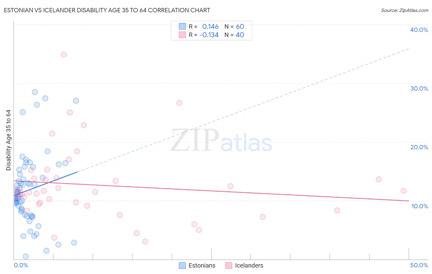 Estonian vs Icelander Disability Age 35 to 64