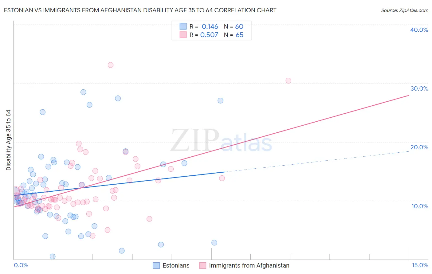 Estonian vs Immigrants from Afghanistan Disability Age 35 to 64