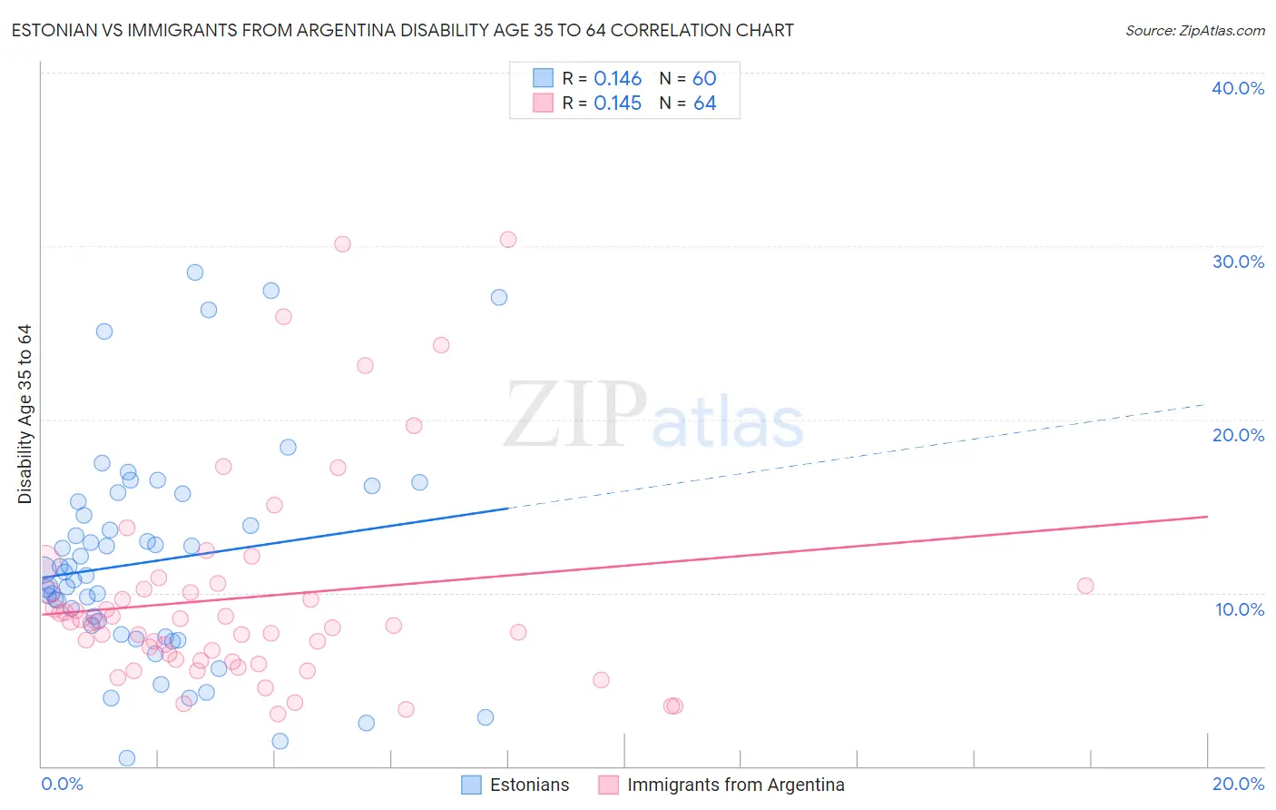 Estonian vs Immigrants from Argentina Disability Age 35 to 64