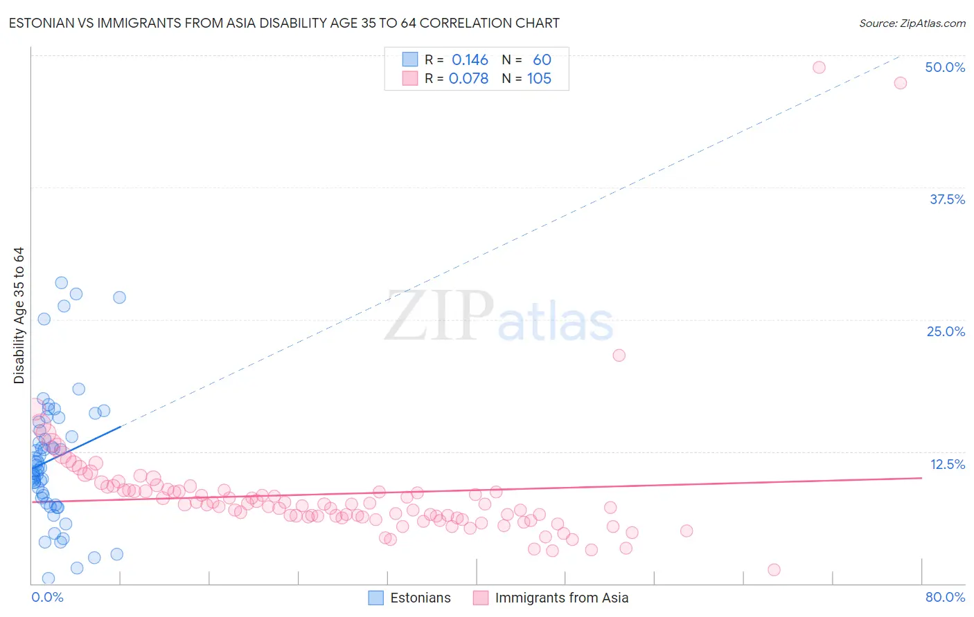 Estonian vs Immigrants from Asia Disability Age 35 to 64