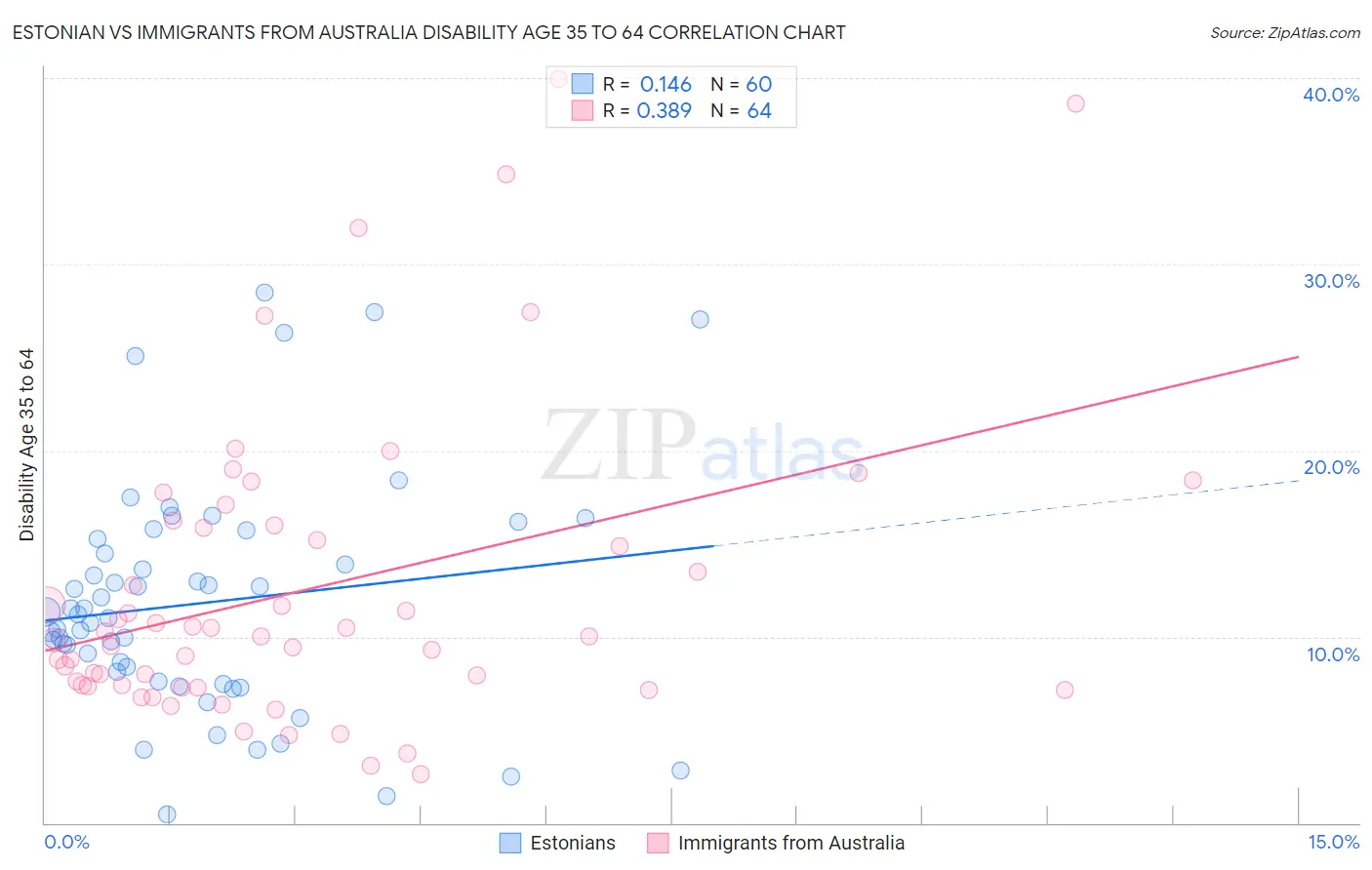 Estonian vs Immigrants from Australia Disability Age 35 to 64