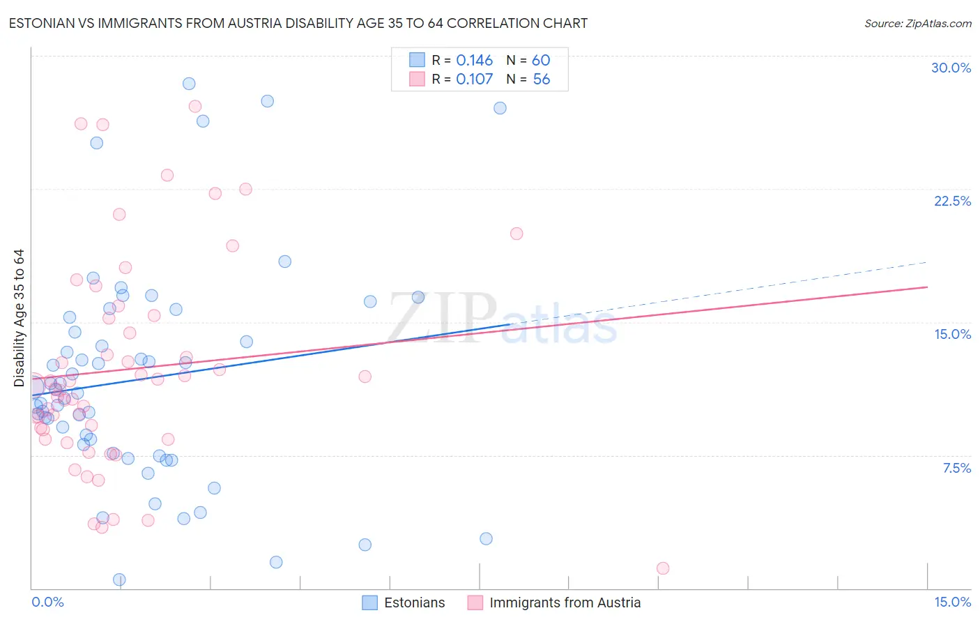 Estonian vs Immigrants from Austria Disability Age 35 to 64