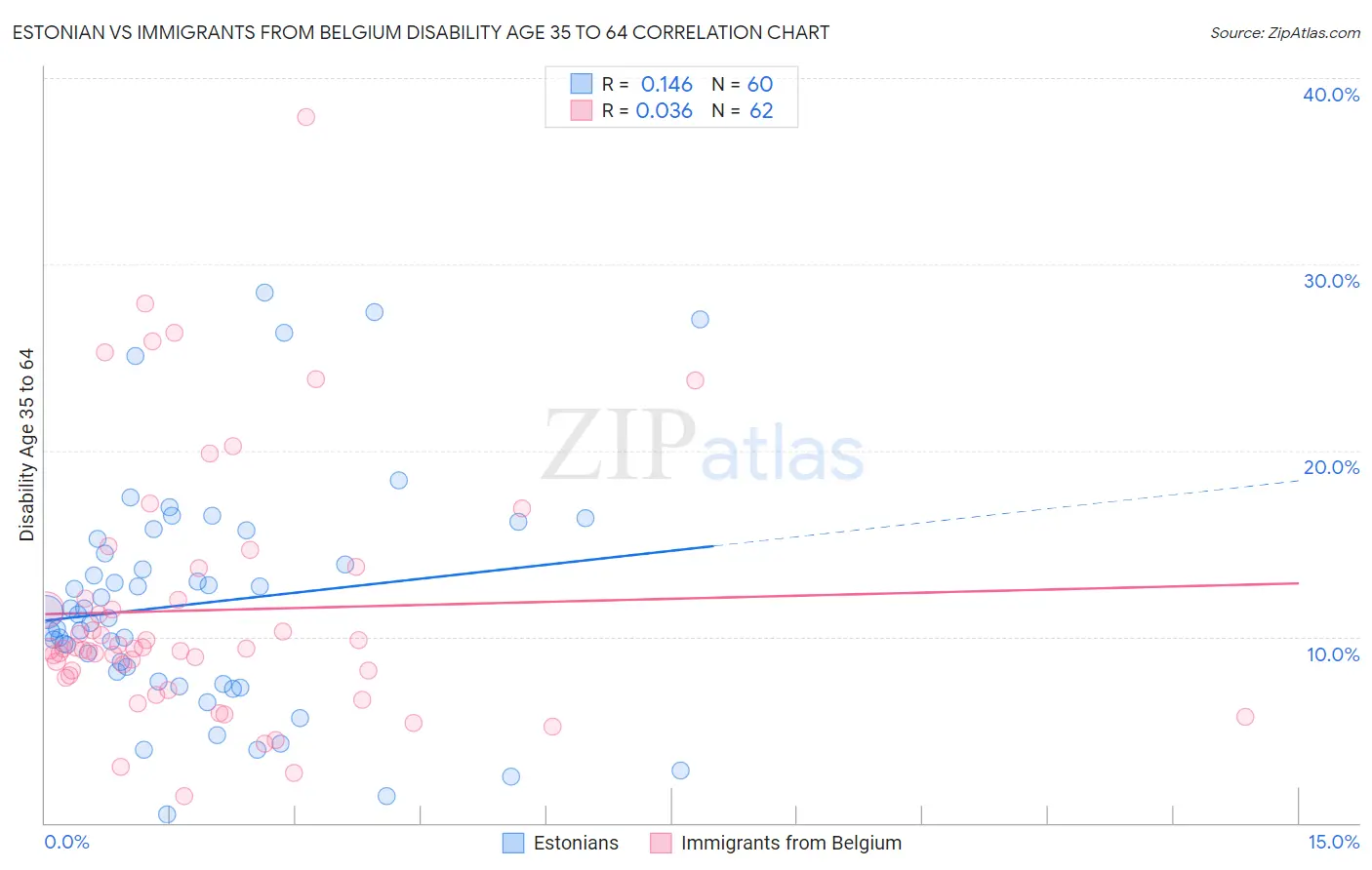 Estonian vs Immigrants from Belgium Disability Age 35 to 64