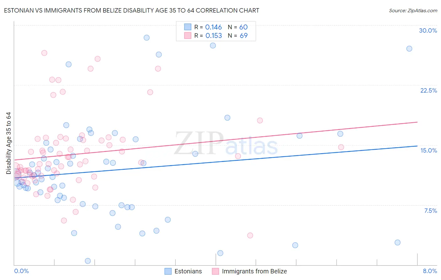 Estonian vs Immigrants from Belize Disability Age 35 to 64