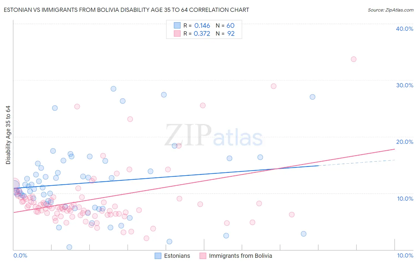 Estonian vs Immigrants from Bolivia Disability Age 35 to 64
