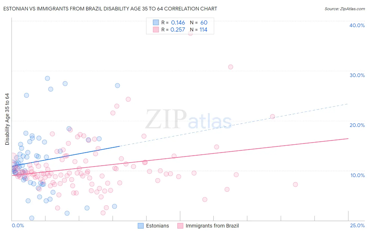 Estonian vs Immigrants from Brazil Disability Age 35 to 64
