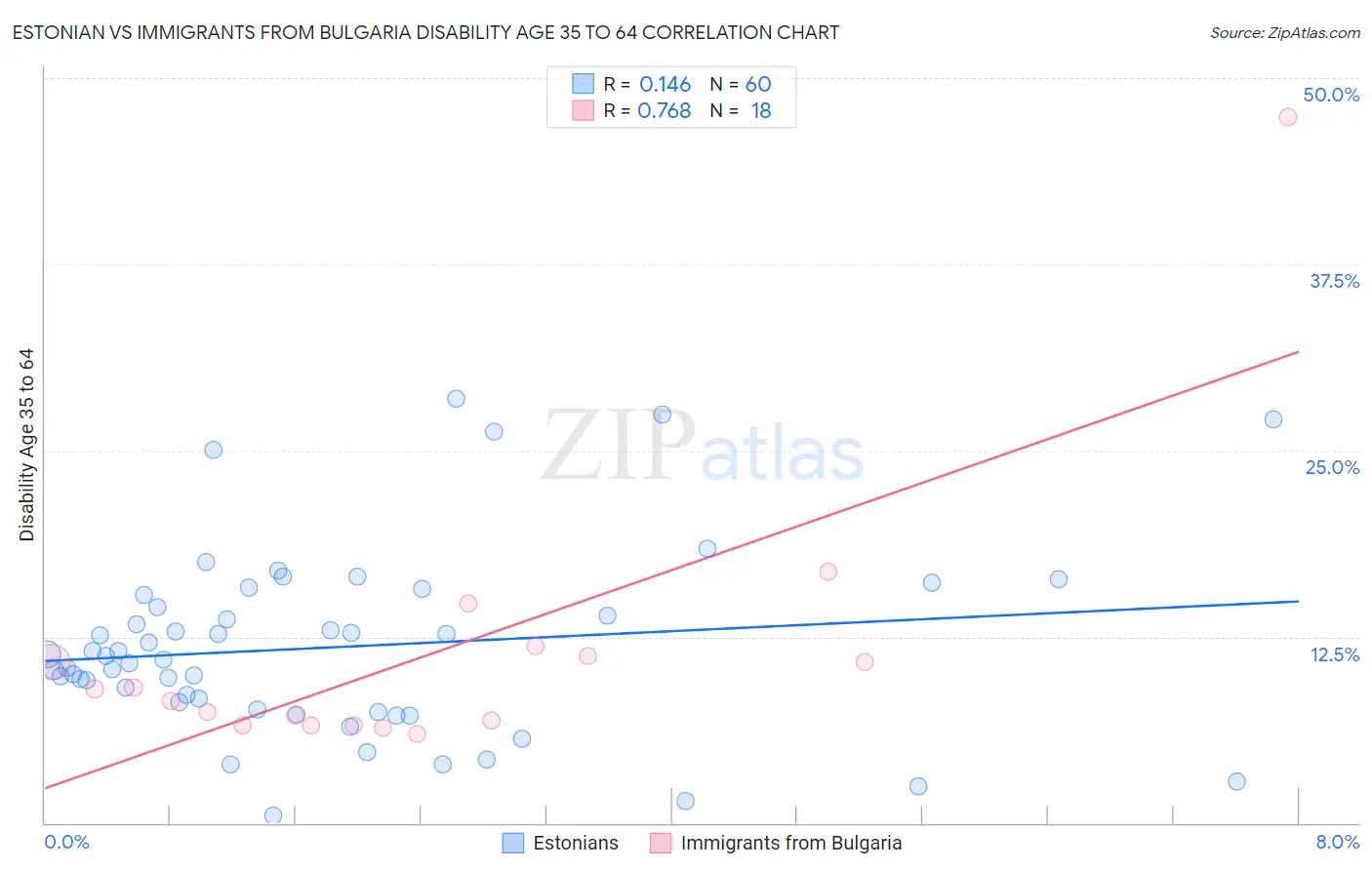 Estonian vs Immigrants from Bulgaria Disability Age 35 to 64