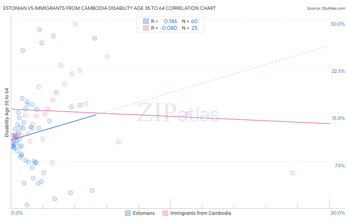 Estonian vs Immigrants from Cambodia Disability Age 35 to 64