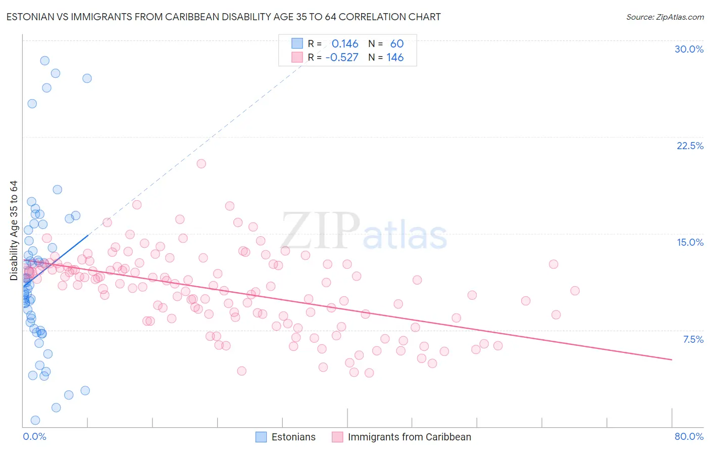 Estonian vs Immigrants from Caribbean Disability Age 35 to 64