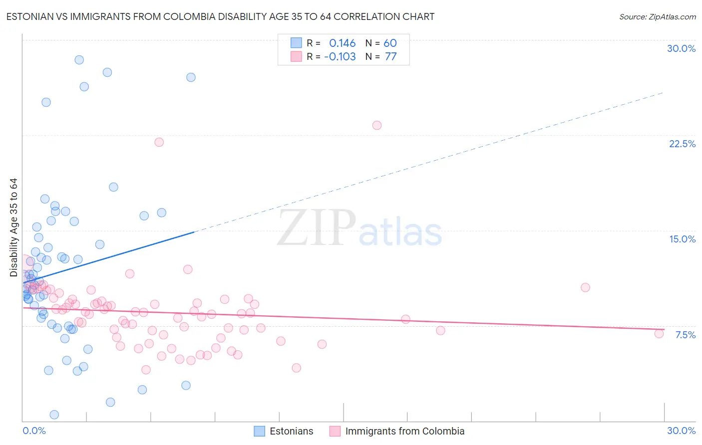 Estonian vs Immigrants from Colombia Disability Age 35 to 64