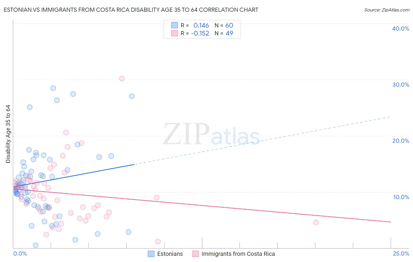 Estonian vs Immigrants from Costa Rica Disability Age 35 to 64