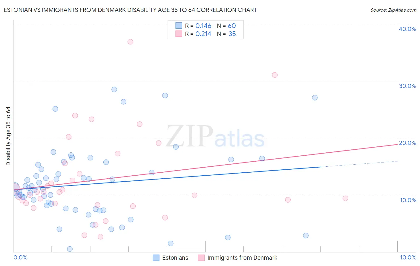Estonian vs Immigrants from Denmark Disability Age 35 to 64