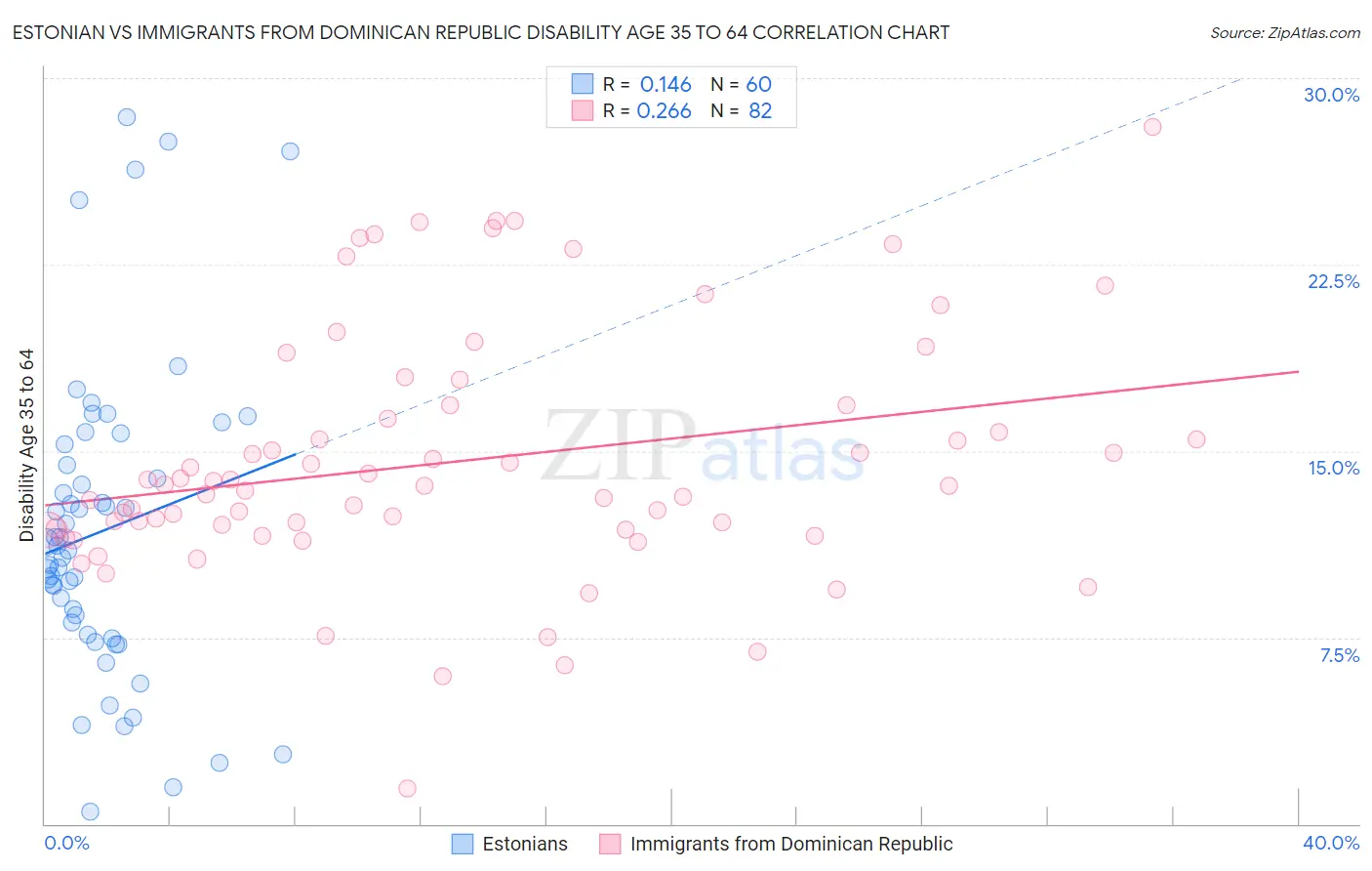 Estonian vs Immigrants from Dominican Republic Disability Age 35 to 64