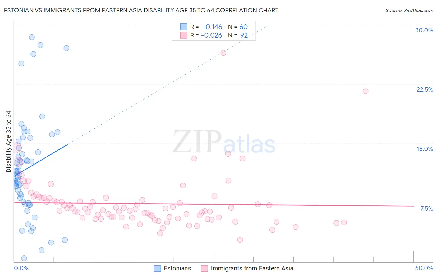 Estonian vs Immigrants from Eastern Asia Disability Age 35 to 64
