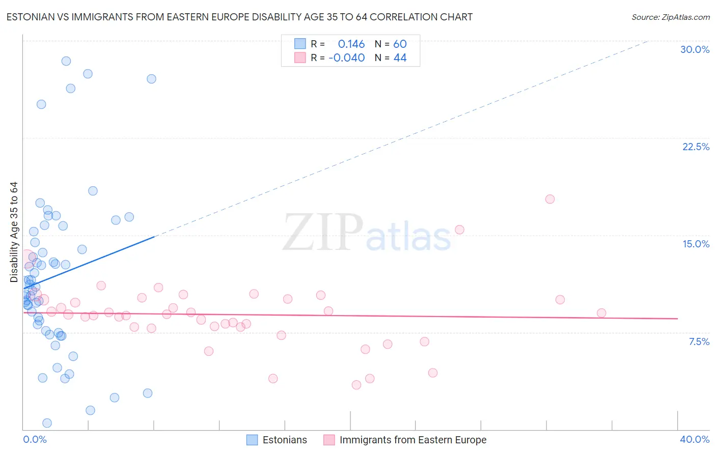 Estonian vs Immigrants from Eastern Europe Disability Age 35 to 64