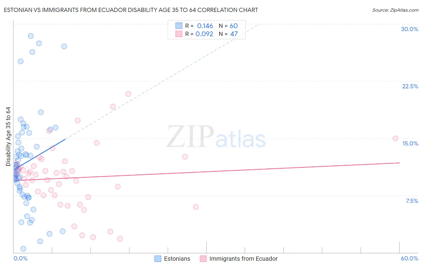 Estonian vs Immigrants from Ecuador Disability Age 35 to 64