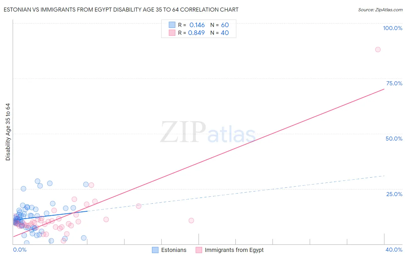 Estonian vs Immigrants from Egypt Disability Age 35 to 64